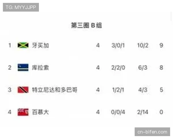 库拉索战平牙买加 世预赛小组排名榜首